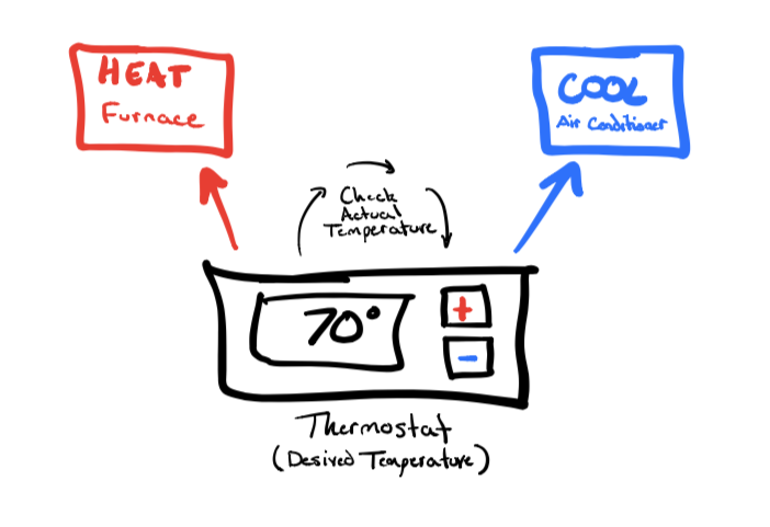 Thermostat
Example